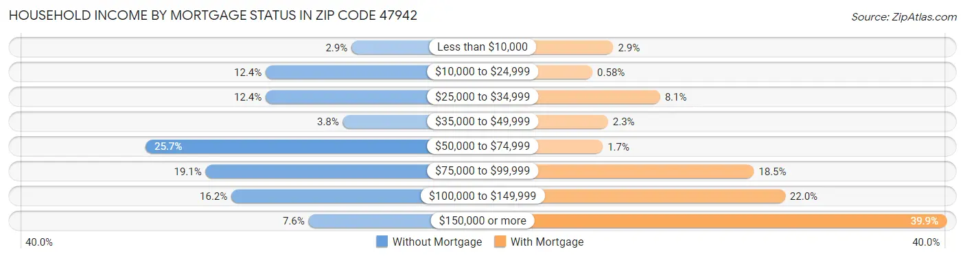Household Income by Mortgage Status in Zip Code 47942