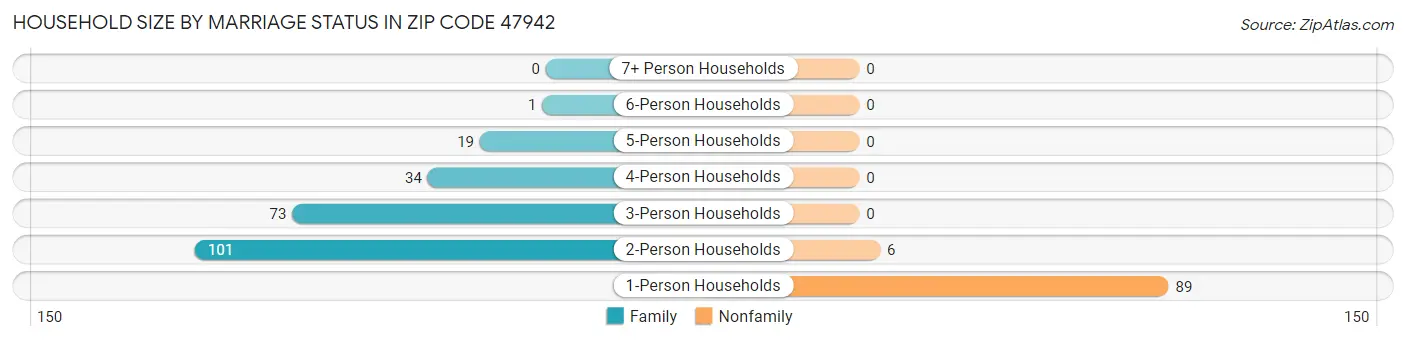 Household Size by Marriage Status in Zip Code 47942