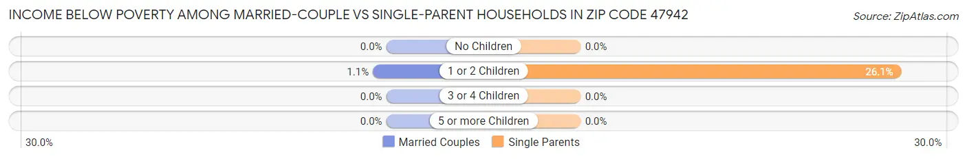 Income Below Poverty Among Married-Couple vs Single-Parent Households in Zip Code 47942