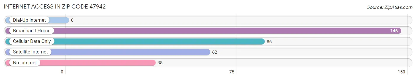 Internet Access in Zip Code 47942