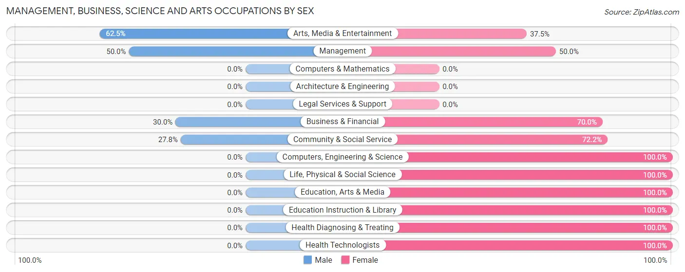 Management, Business, Science and Arts Occupations by Sex in Zip Code 47942