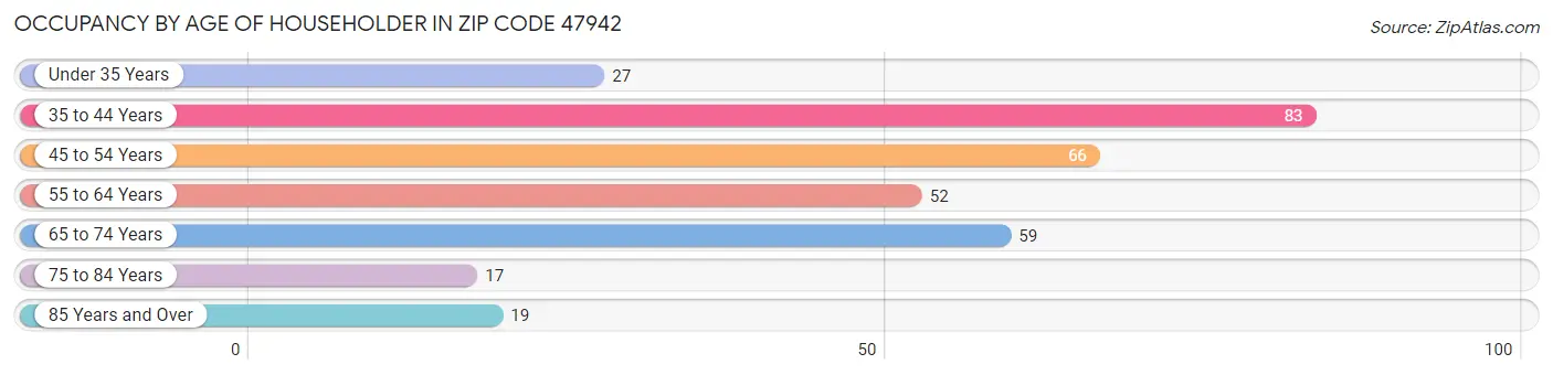 Occupancy by Age of Householder in Zip Code 47942