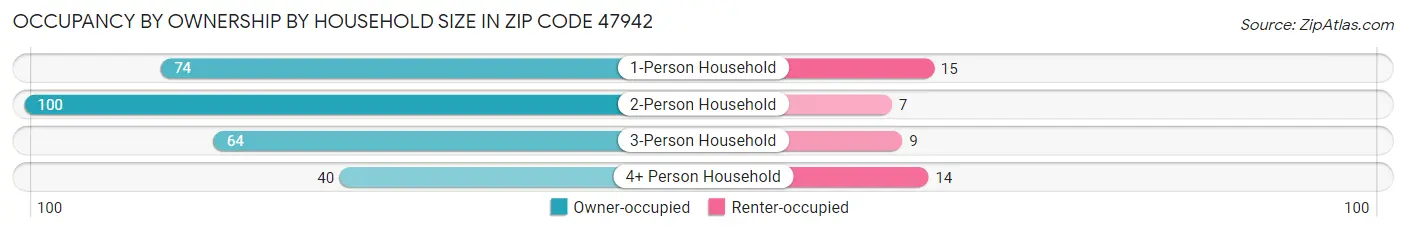 Occupancy by Ownership by Household Size in Zip Code 47942