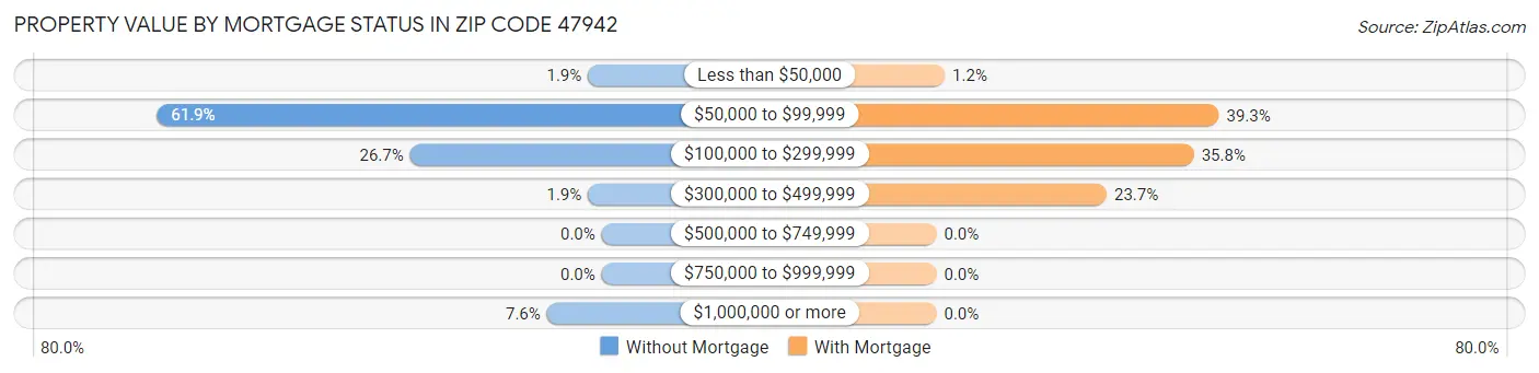 Property Value by Mortgage Status in Zip Code 47942