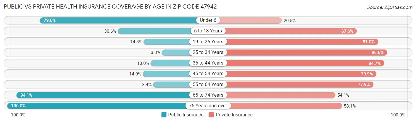 Public vs Private Health Insurance Coverage by Age in Zip Code 47942