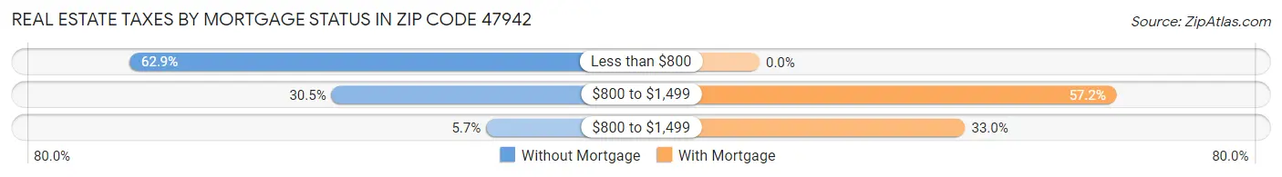 Real Estate Taxes by Mortgage Status in Zip Code 47942