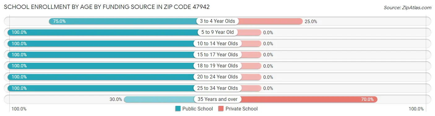 School Enrollment by Age by Funding Source in Zip Code 47942