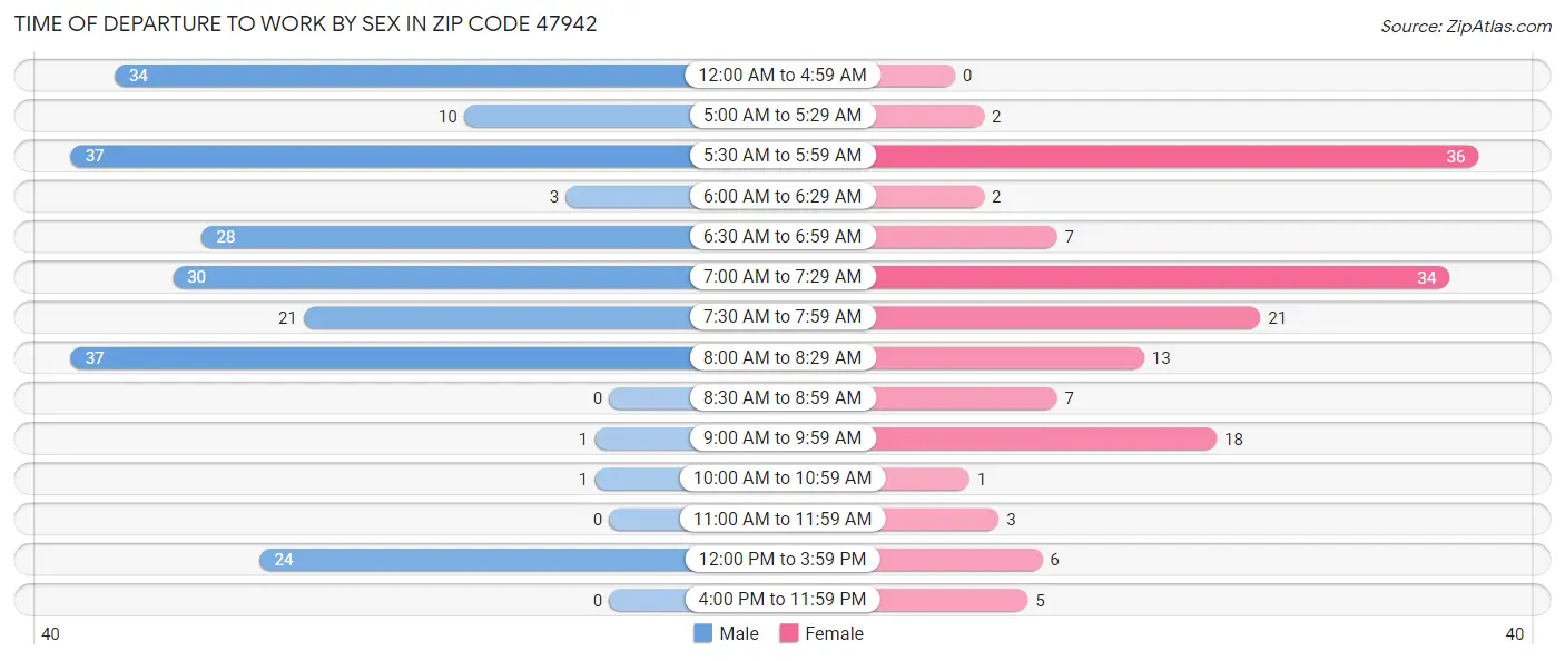 Time of Departure to Work by Sex in Zip Code 47942