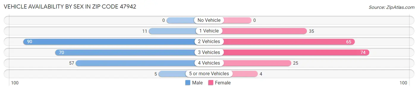 Vehicle Availability by Sex in Zip Code 47942