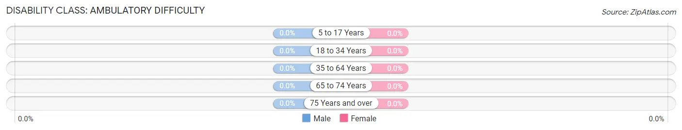 Disability in Zip Code 47943: <span>Ambulatory Difficulty</span>