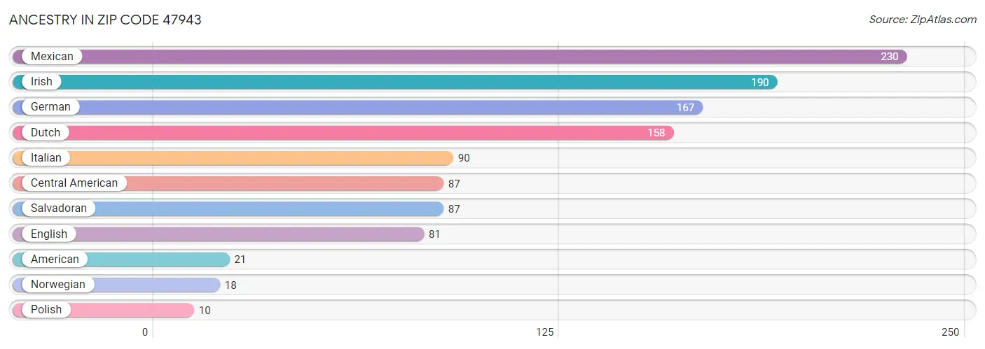 Ancestry in Zip Code 47943