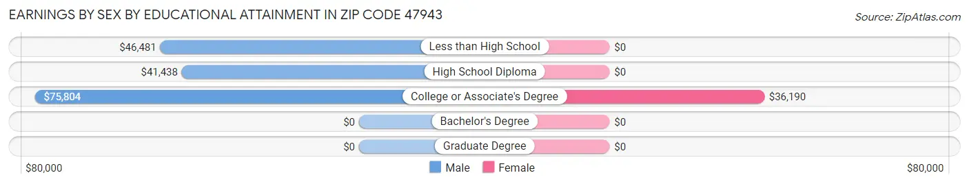 Earnings by Sex by Educational Attainment in Zip Code 47943