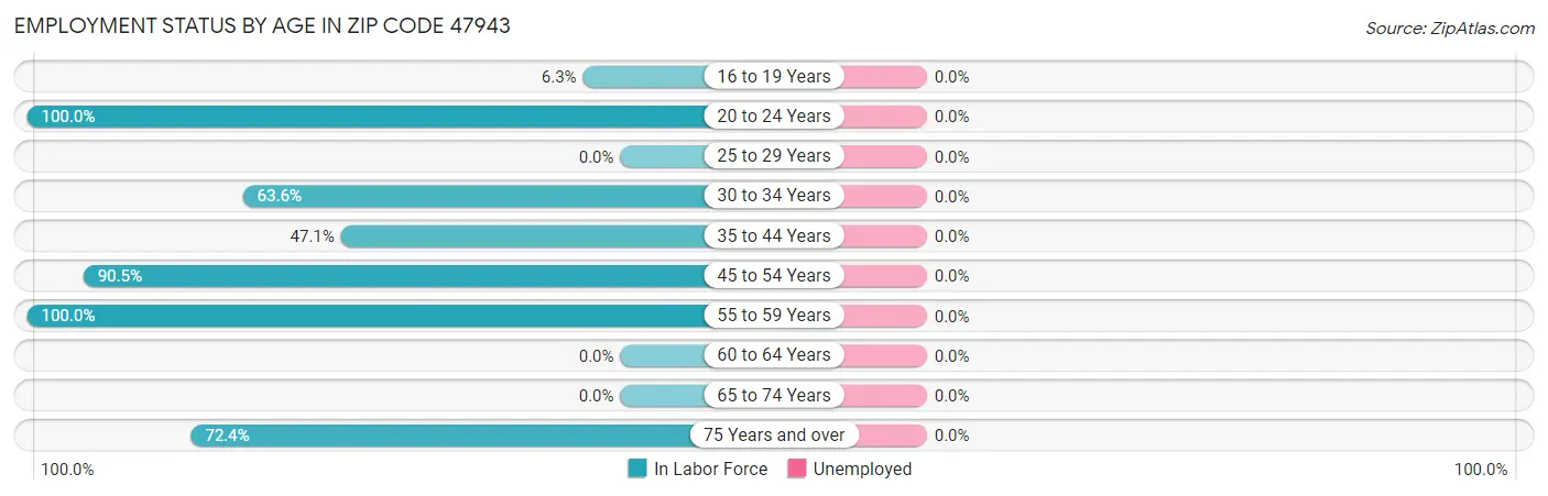 Employment Status by Age in Zip Code 47943