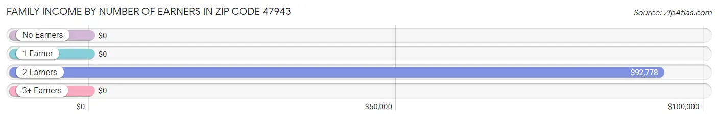 Family Income by Number of Earners in Zip Code 47943