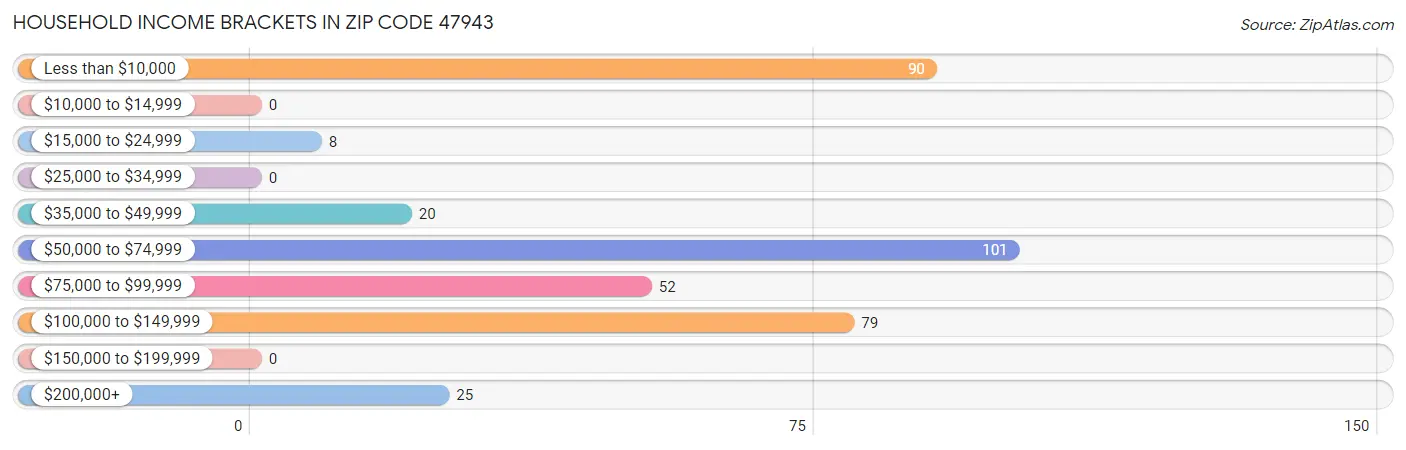 Household Income Brackets in Zip Code 47943