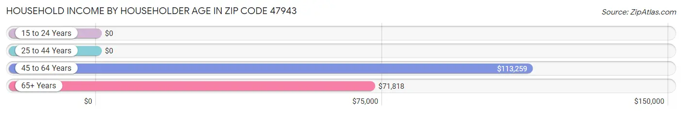 Household Income by Householder Age in Zip Code 47943