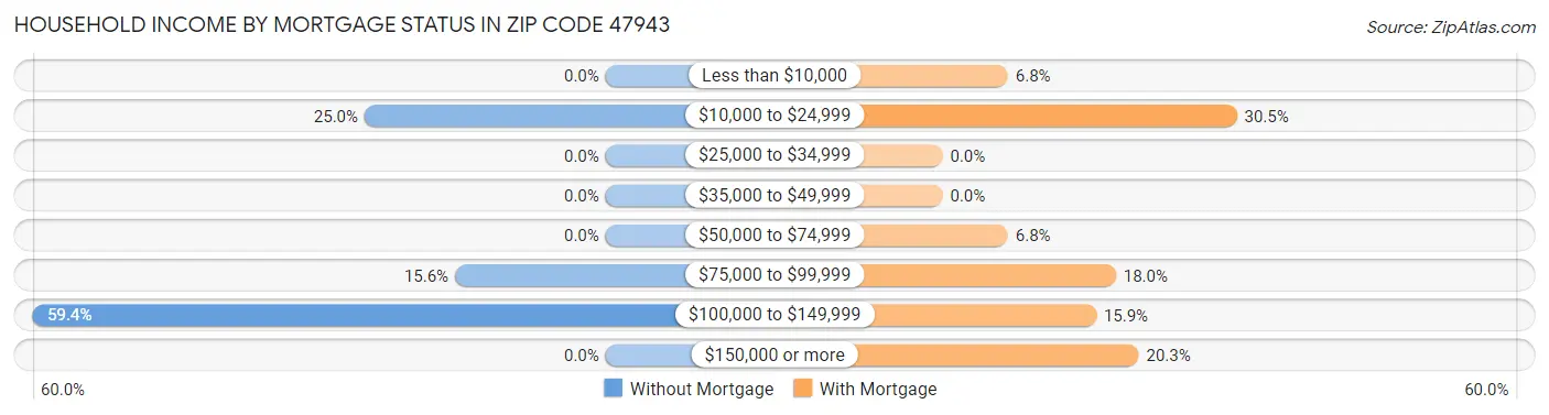 Household Income by Mortgage Status in Zip Code 47943