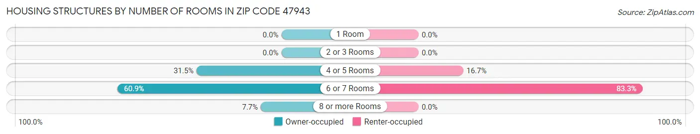 Housing Structures by Number of Rooms in Zip Code 47943