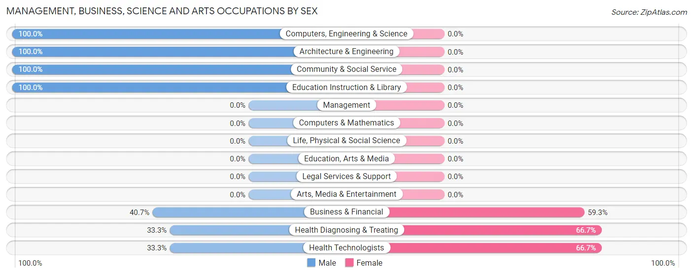 Management, Business, Science and Arts Occupations by Sex in Zip Code 47943