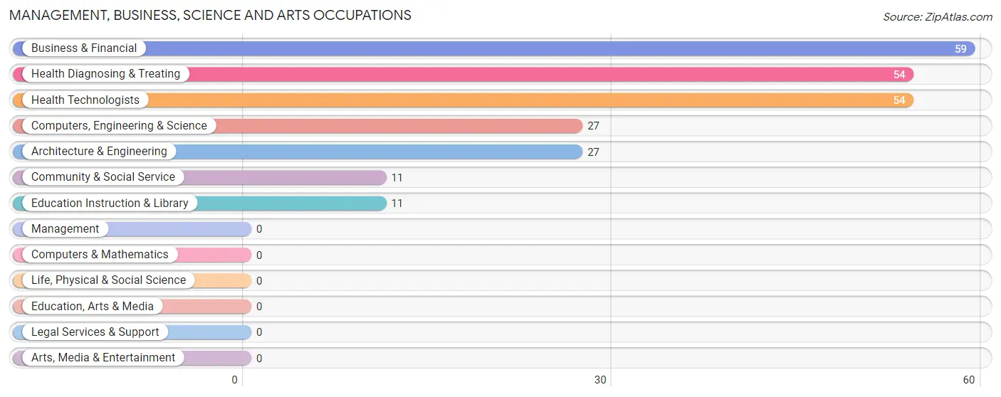 Management, Business, Science and Arts Occupations in Zip Code 47943