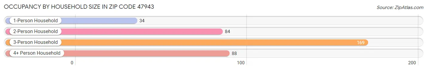 Occupancy by Household Size in Zip Code 47943