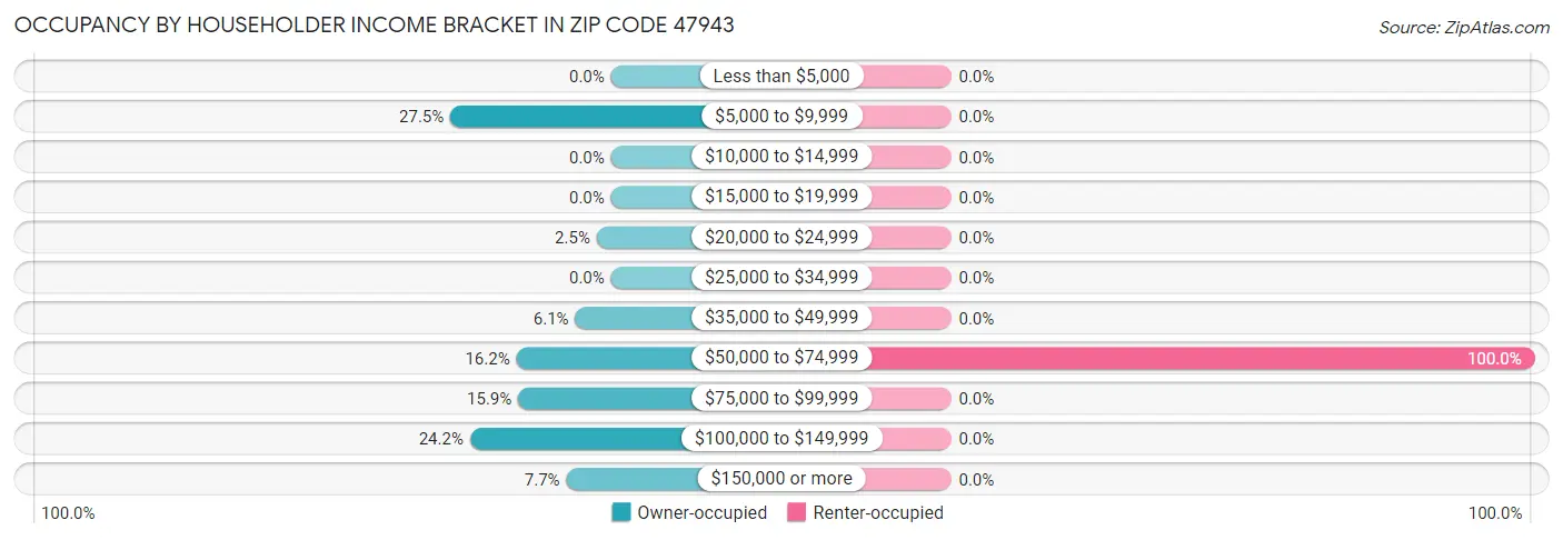 Occupancy by Householder Income Bracket in Zip Code 47943