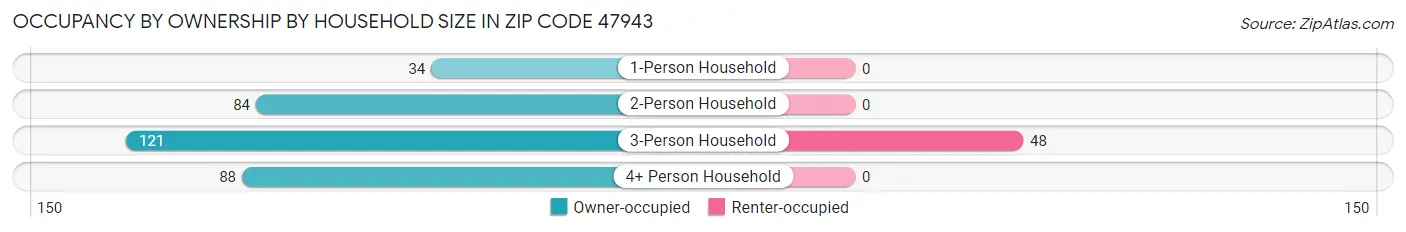 Occupancy by Ownership by Household Size in Zip Code 47943