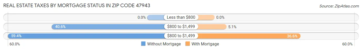 Real Estate Taxes by Mortgage Status in Zip Code 47943