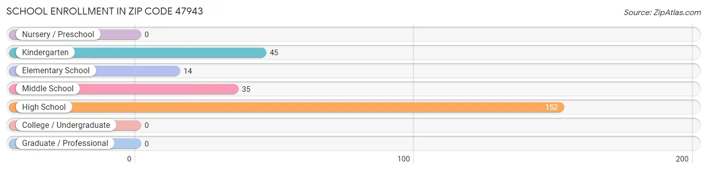 School Enrollment in Zip Code 47943