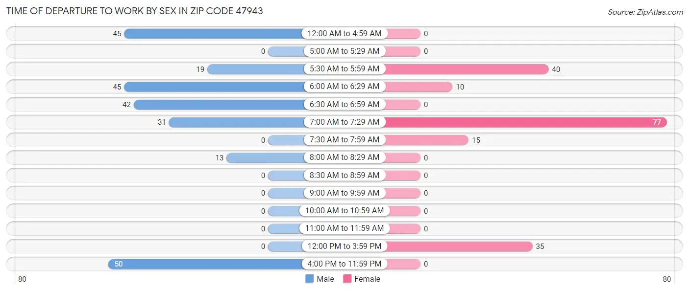 Time of Departure to Work by Sex in Zip Code 47943