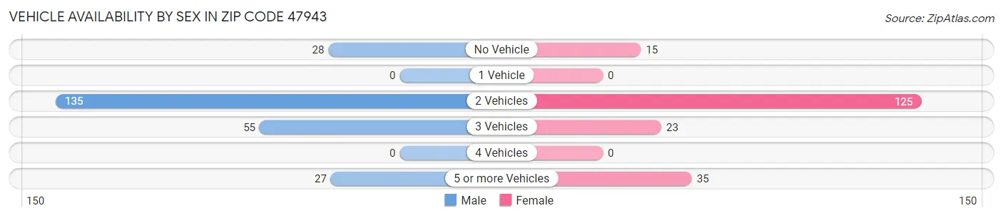 Vehicle Availability by Sex in Zip Code 47943