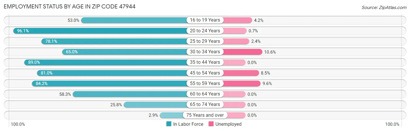 Employment Status by Age in Zip Code 47944