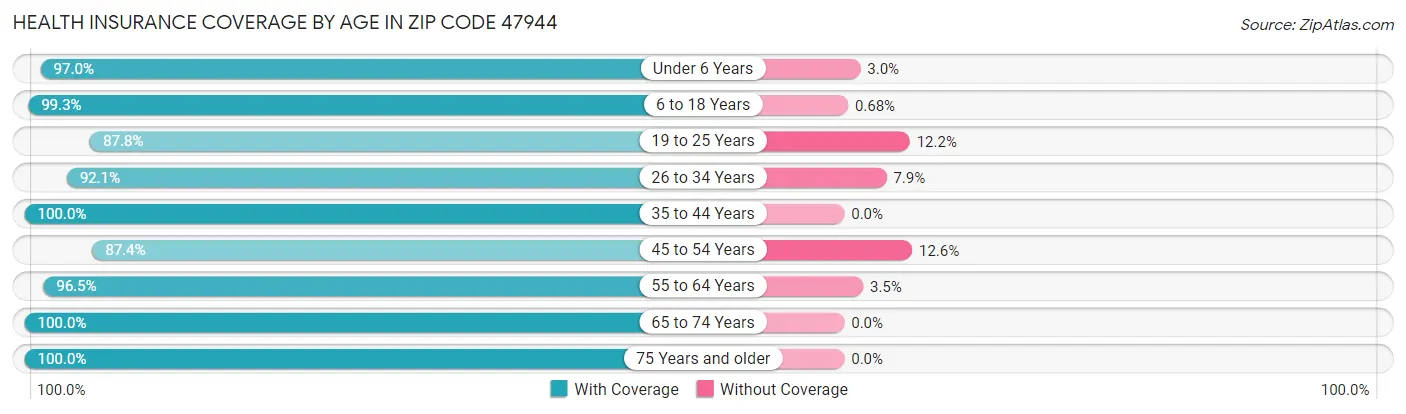 Health Insurance Coverage by Age in Zip Code 47944