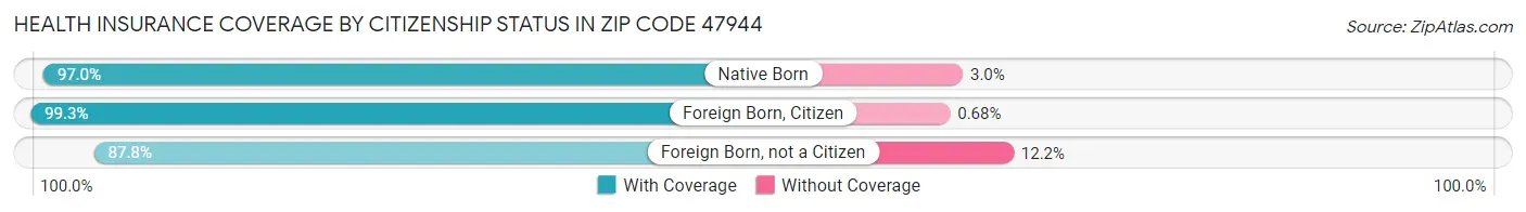 Health Insurance Coverage by Citizenship Status in Zip Code 47944