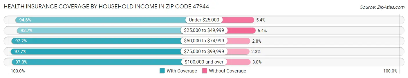 Health Insurance Coverage by Household Income in Zip Code 47944