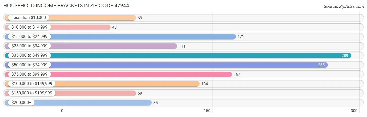 Household Income Brackets in Zip Code 47944