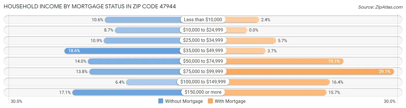 Household Income by Mortgage Status in Zip Code 47944