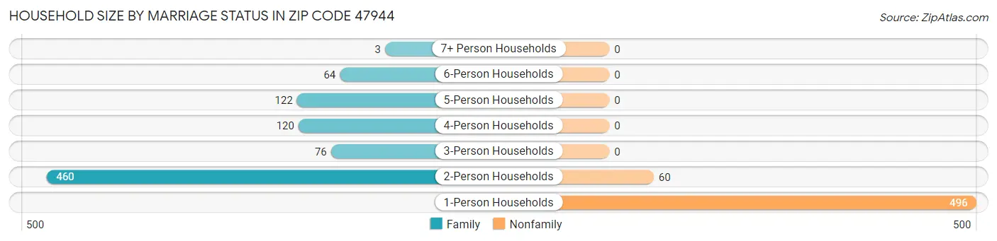Household Size by Marriage Status in Zip Code 47944