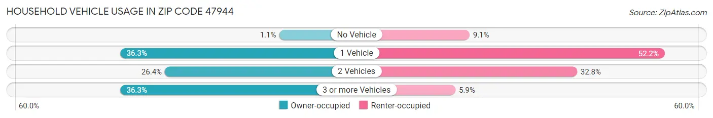 Household Vehicle Usage in Zip Code 47944