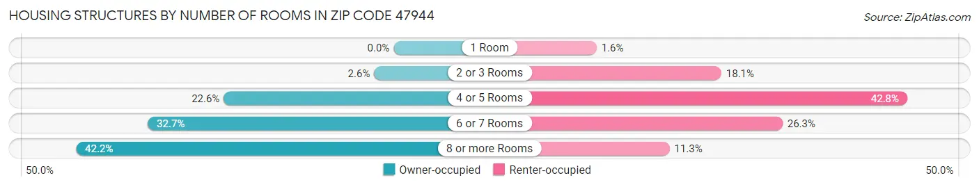 Housing Structures by Number of Rooms in Zip Code 47944