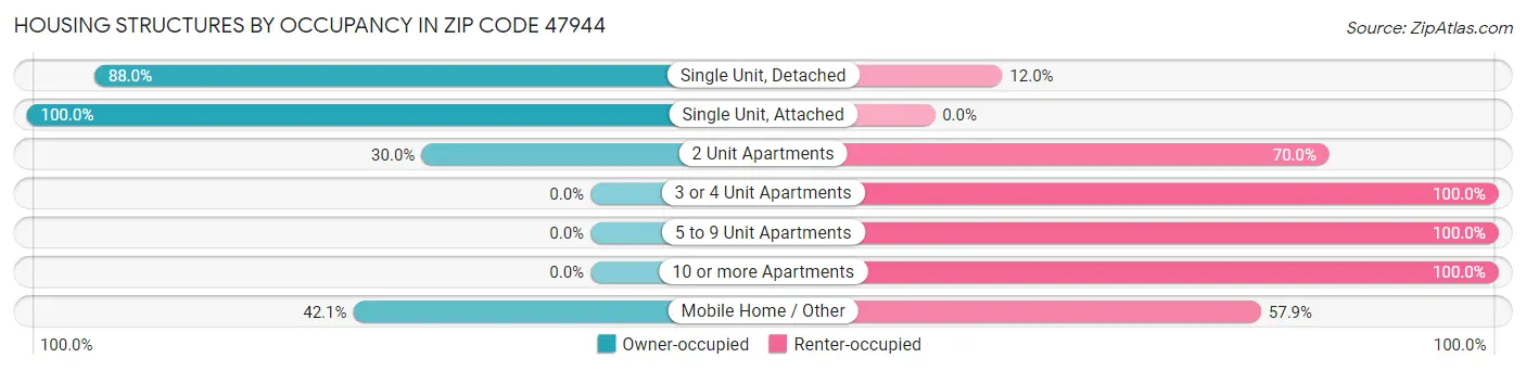 Housing Structures by Occupancy in Zip Code 47944
