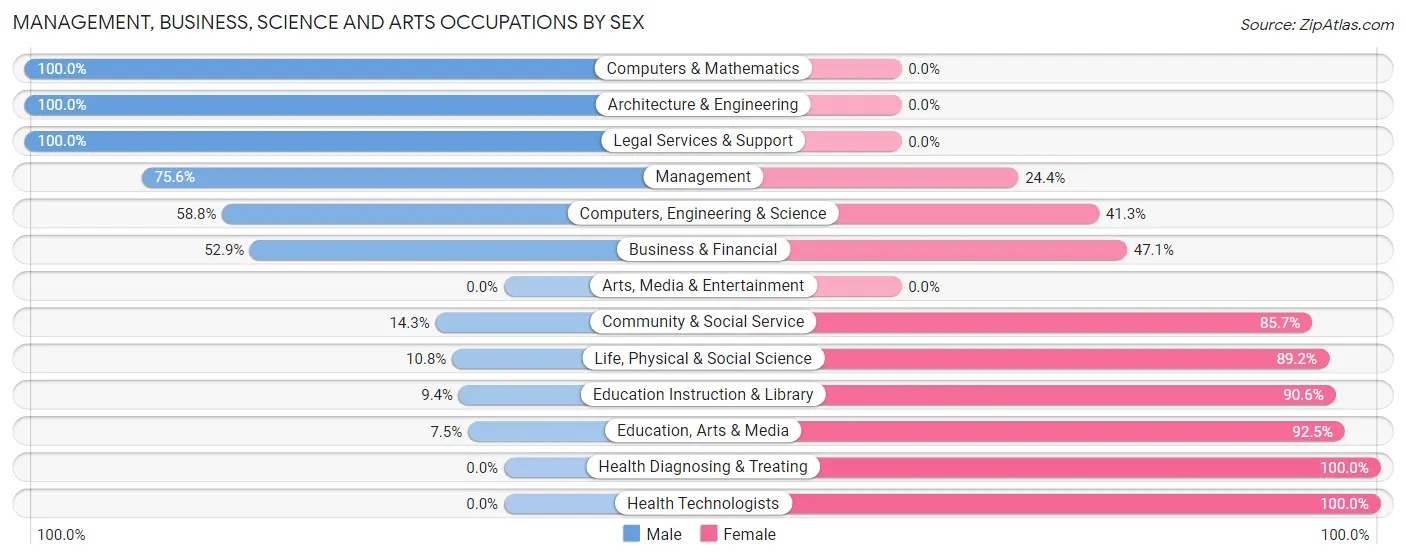 Management, Business, Science and Arts Occupations by Sex in Zip Code 47944