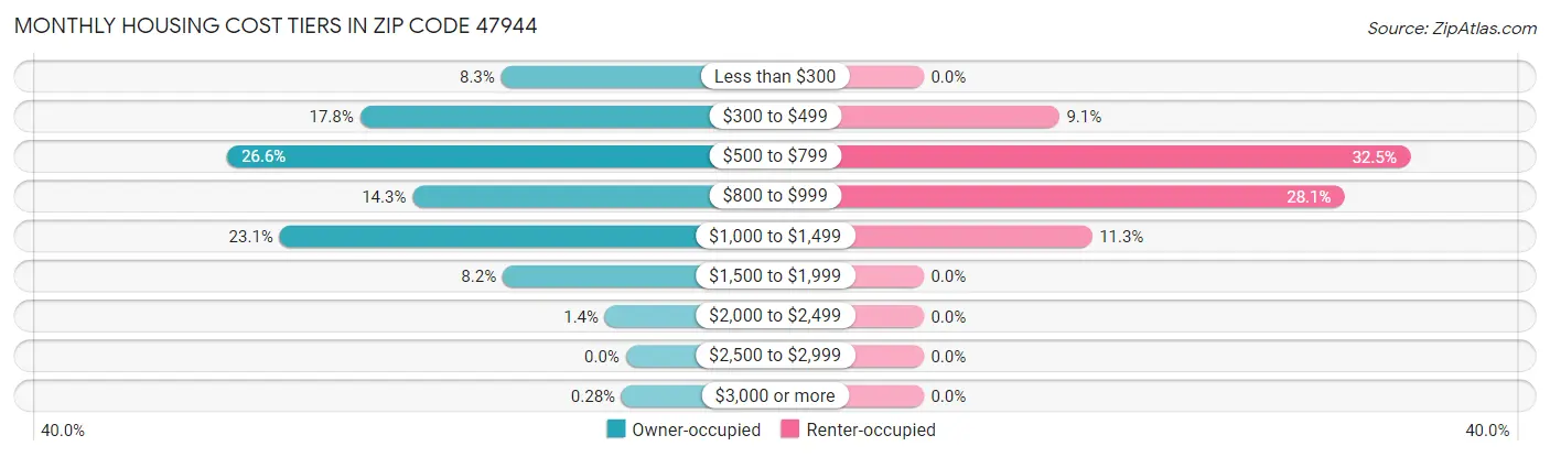 Monthly Housing Cost Tiers in Zip Code 47944