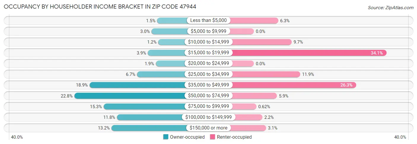 Occupancy by Householder Income Bracket in Zip Code 47944