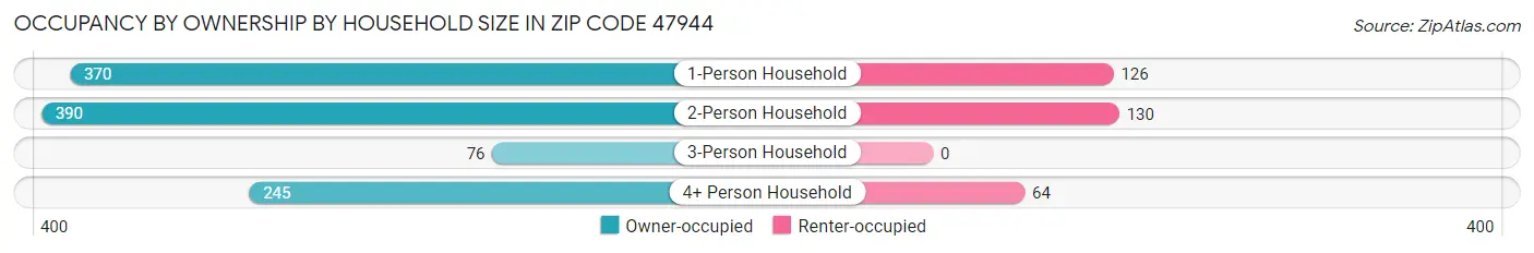 Occupancy by Ownership by Household Size in Zip Code 47944