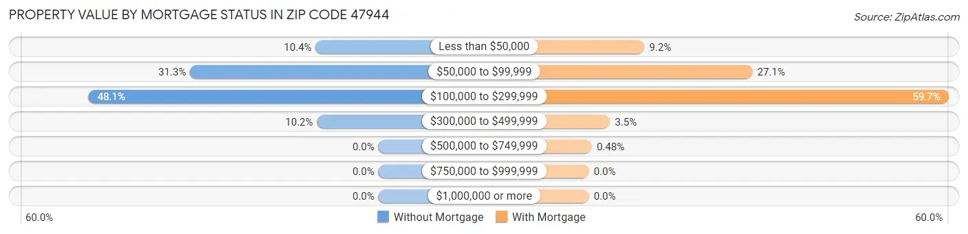 Property Value by Mortgage Status in Zip Code 47944