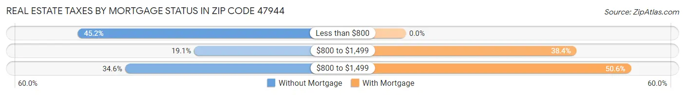 Real Estate Taxes by Mortgage Status in Zip Code 47944