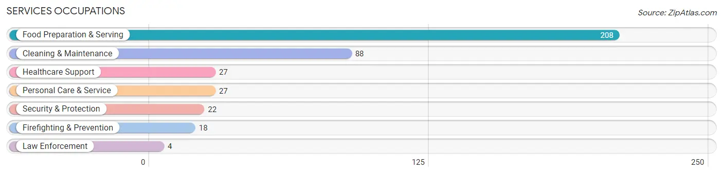 Services Occupations in Zip Code 47944