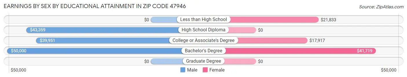Earnings by Sex by Educational Attainment in Zip Code 47946