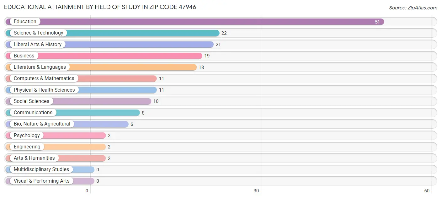 Educational Attainment by Field of Study in Zip Code 47946